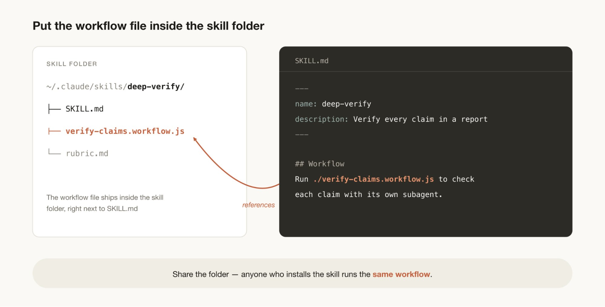 Drop the .workflow.js next to SKILL.md — anyone who installs the skill runs the same workflow.